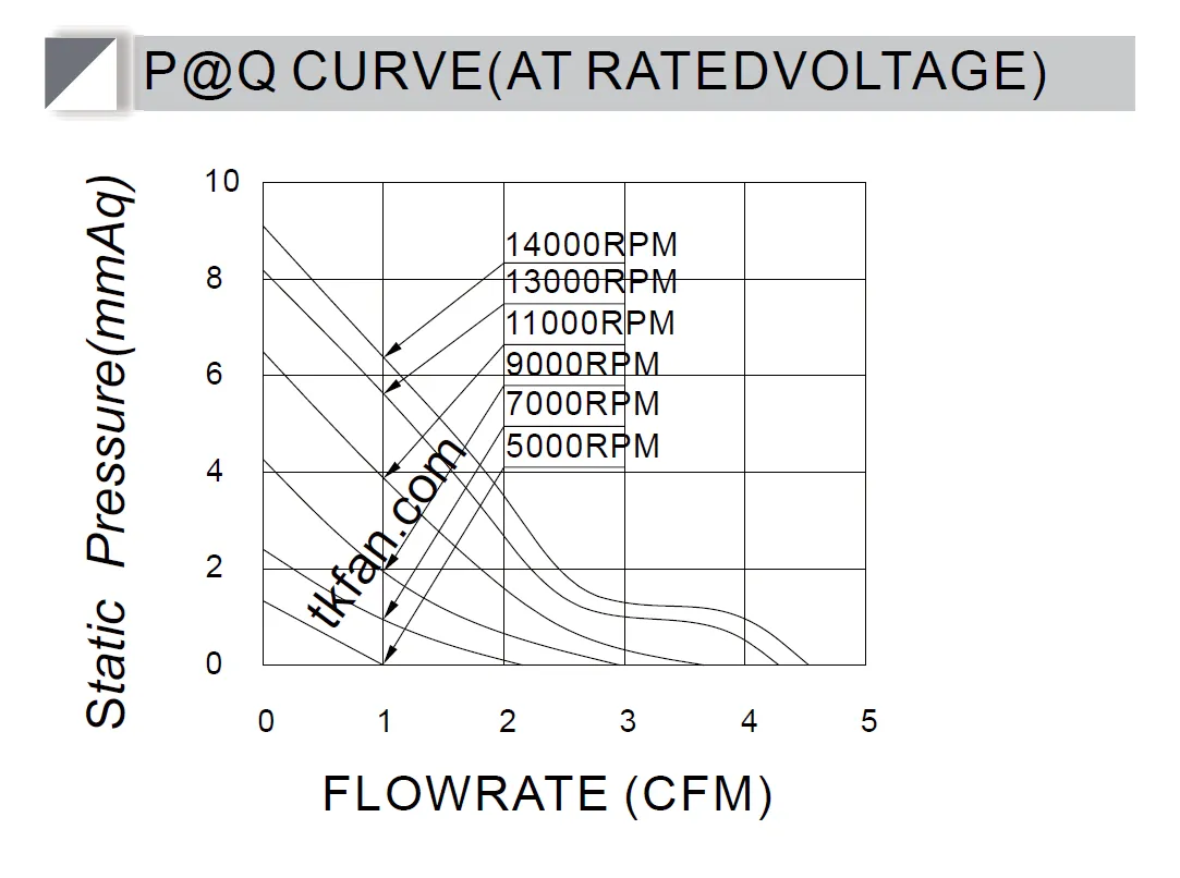 PQ curve for Micro fan DA3010VH05X PQ curve for Micro fan DA3010VH05X